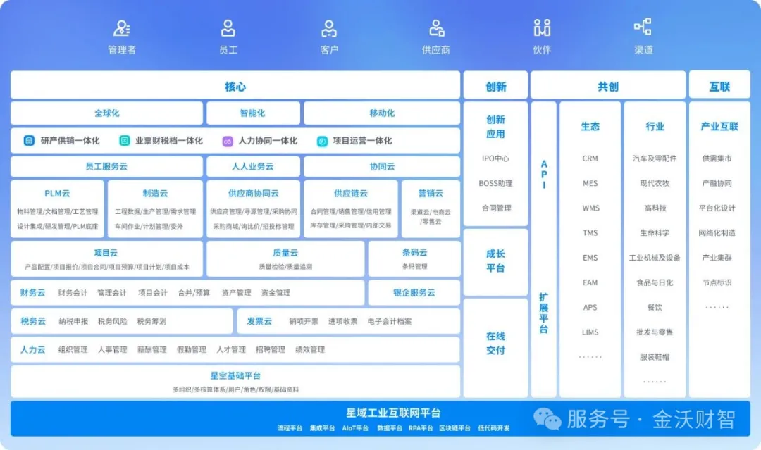 成长型企业  金蝶云·星空